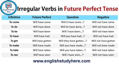 Irregular Verbs In Future Perfect Tense English Study Here