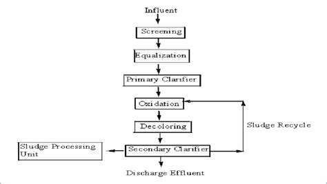 Wastewater Treatment Process Flow Chart