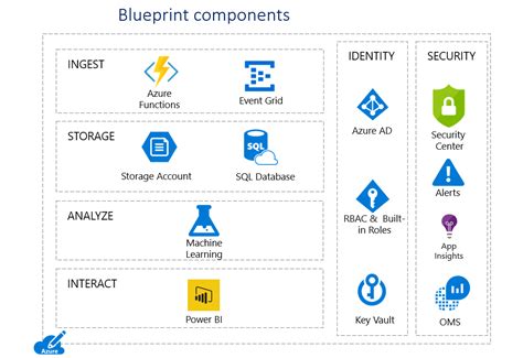 Enabling Automation For Hipaahitrust Compliance In Azure Cloud