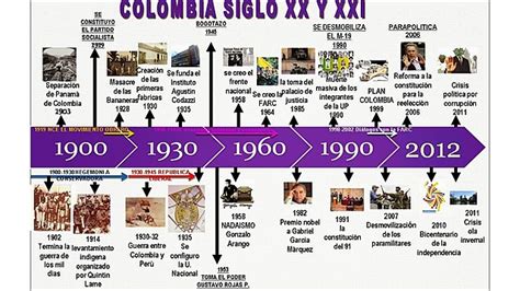 Linea De Tiempo De La Politica En Colombia Timeline Timetoast My Xxx