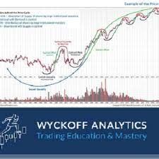 Wyckoffanalytics Wyckoff Trading Course Part I Supporting Your Learning And Development