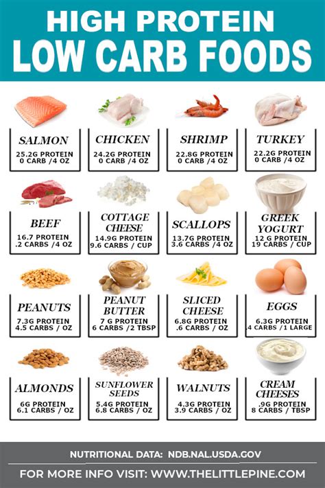 Printable List Of High Protein Low Carb Foods