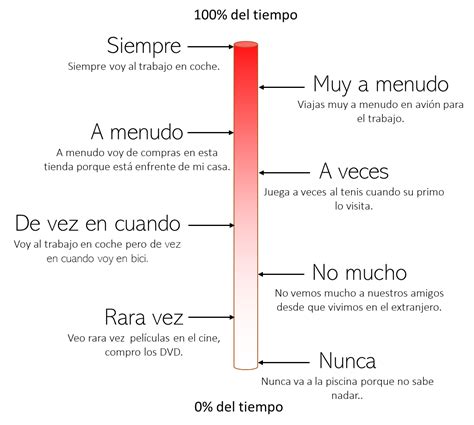 Adverbios De Frecuencia Spanish Vocabulary Teaching Spanish Vocabulary