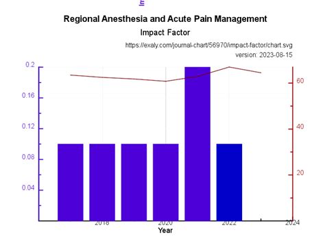 Regional Anesthesia And Acute Pain Management Impact Exaly