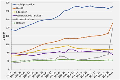 public spending statistics february 2022 gov uk