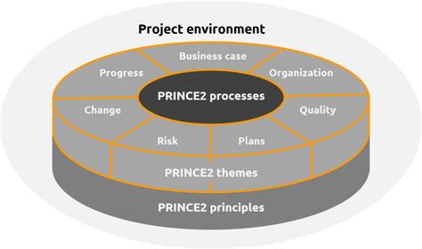 Prince2 Projectmanagementsite