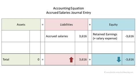 Accrued Salaries Double Entry Bookkeeping
