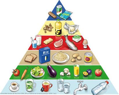 Pyramide Pyramide Alimentaire Quilibre Alimentaire Alimentaire