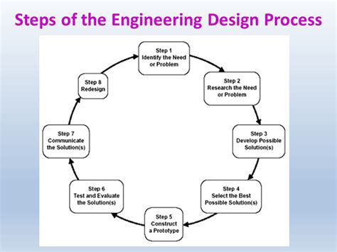 7 Steps Engineering Design Process Design