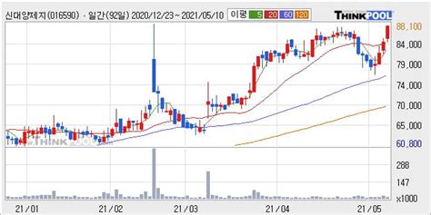 da:차트 트와이스, 가온차트 50주차 4관왕 영예. '신대양제지' 52주 신고가 경신, 주가 상승세, 단기 이평선 역배열 ...