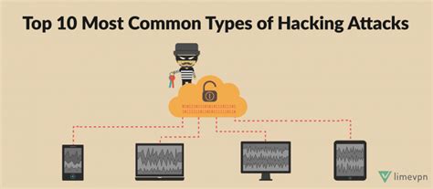 Top 10 Most Common Types Of Hacking Attacks Limevpn