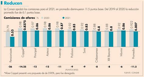 comisión de las afores tendrá tope máximo para el 2022 consar