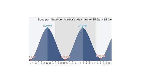 westport harbor tide chart