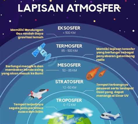 Mengenal Lapisan Atmosfer Lengkap Dengan Karakteristik