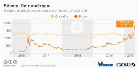 Le cours est passé de 10 euros au début de l'année à environ 200 €. Le bitcoin au-dessus de 2.000 dollars pour la première fois