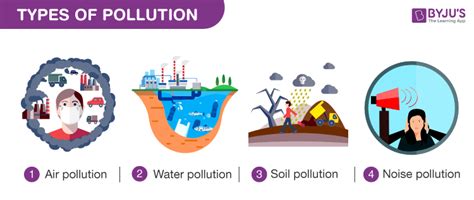 Air pollution is one such form that refers to the contamination of the air, irrespective of indoors or outside. Types of Pollution - Effects of Various Types of Pollution