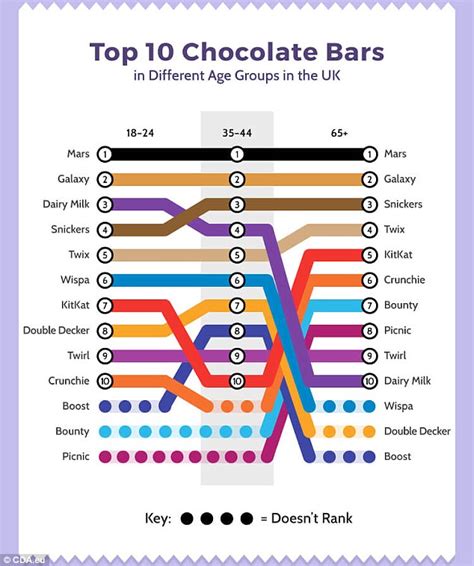 › top selling chocolate bars. The nation's favourite chocolate bar revealed | Daily Mail ...