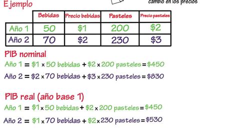 Países del mundo ordenados según su producto interno bruto (pib) a precios nominales, la suma de todos los bienes y servicios finales producidos por un país en un año. Economìa con Neil Garcìa Velasco - Diferencia entre el PIB ...