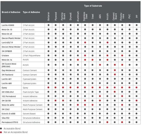 General Adhesive Guidelines Boltaron® Thermoplastics