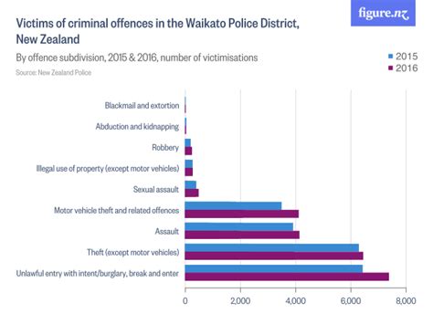 Chart Of The Day Whats The Most Common Crime In Waikato Nz