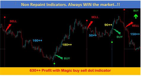 31 Best Non Repainting Forex Indicator For Day Trading Info