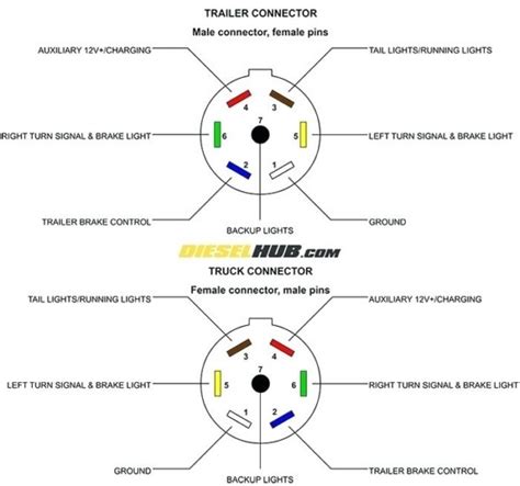 Pinout diagrams, minimum wire sizes, and common wire colors for 4 pin, 6 pin, and 7 pin 6 and 7 pin connectors feature pinouts for both electric trailer brakes and auxiliary power supply. 7 Pin Connector Wiring