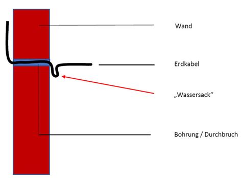 Das leerrohr selbst wird im reinen rasenbereich liegen. Elektroanschlüsse für Grundstück, Terrasse und Garten