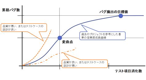 信頼度成長曲線を使って品質管理をする！ Itの学び