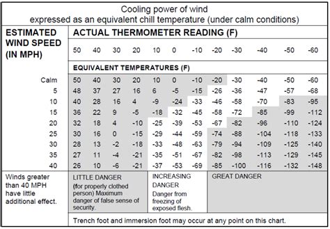 Free Images Wind Chill Chart Us