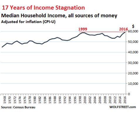 Using department of statistics' (dos) 2014 malaysian household income and consumption data, the khazanah research institute (kri) study, demarcating households: The Terrible Facts about Real Earnings of Men | Wolf Street