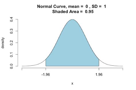 How To Calculate A Confidence Interval Built In