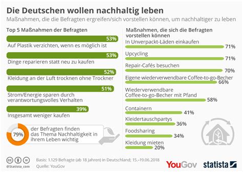 Infografik Die Deutschen Wollen Nachhaltig Leben Statista