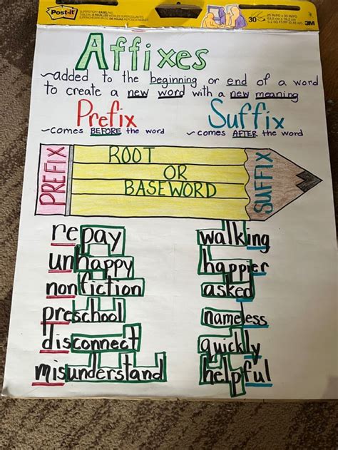 Affixes Prefix Suffix Antonyms Anchor Chart Classroom Anchor Charts Affixes Anchor Chart