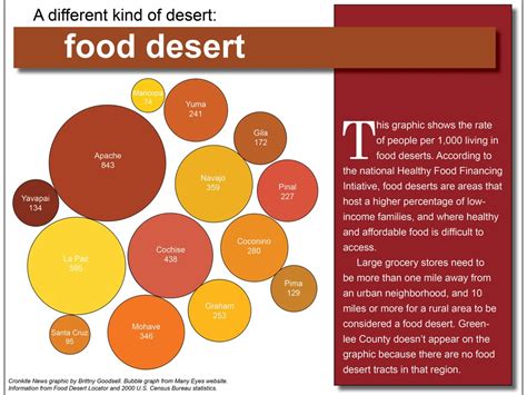 This is a list of food desert issues and solutions by country. Eating healthy challenging in 'food desert' | Special report