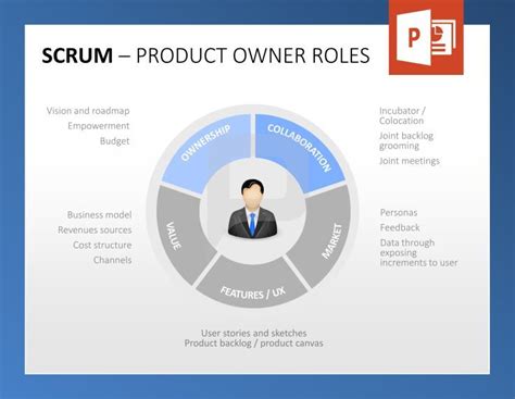 Erfunden wurde das projektmanagement in den usa in den fünfziger jahren im. 17 Best images about SCRUM // POWERPOINT VORLAGEN on ...
