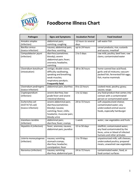 Foodborne Illness Chart Food Safe Download Printable Pdf Templateroller