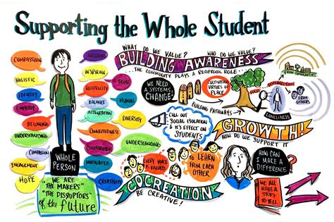 Supporting The Whole Student Workshop Social Connectedness