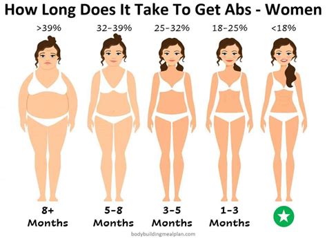 How Long Does It Take To Get Abs Men And Women Nutritioneering
