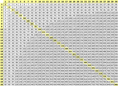 Multiplication Table 30x30 A Photo On Flickriver