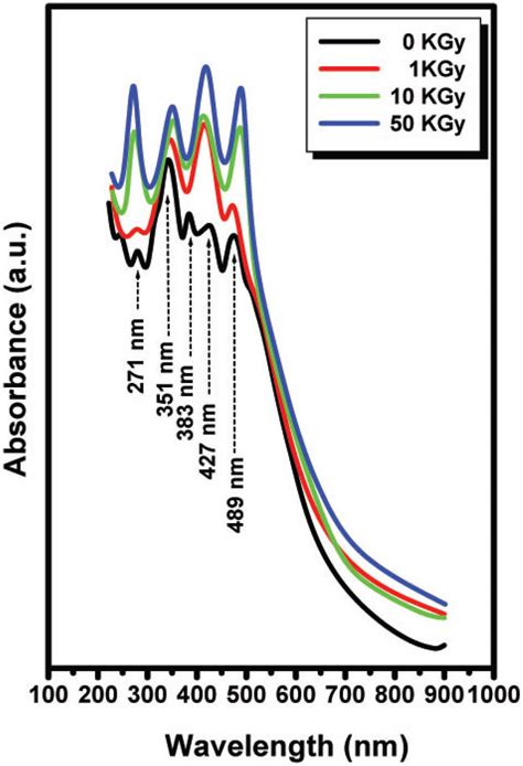 Uvvisible Absorption Spectra Of Mno—doped Glasses Before And After