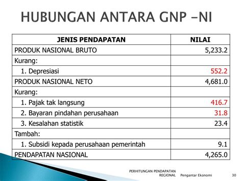 29 contoh perhitungan pendapatan nasional no jenis pengeluaran nilai 1 pengeluaran konsumsi rt 1138,3 2 pengeluaran konsumsi dengan kata lain nilai rp sama saja dengan nilai yang dapat dihitung pada saat kita menggunakan metode pengeluaran dalam menghitung national income. PPT - PENDAPATAN REGIONAL PowerPoint Presentation, free ...