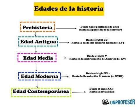 Linea Del Tiempo De Las Edades De La Historia Timeline Timetoast