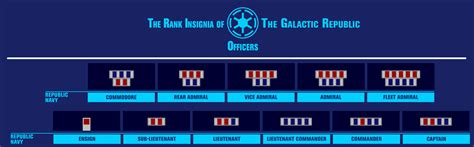 Europa productions, taylor & francis. Star Wars Republic Military Ranks : Military ranks in the world are a system of hierarchical ...