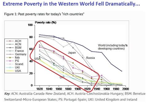 Welfare Spending Did Not Decrease Poverty Capitalism Did Foundation