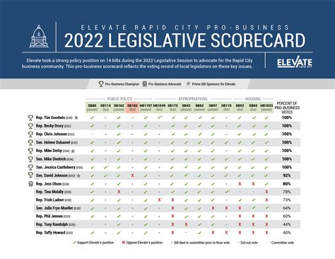 Elevate Rapid City 2022 Pro Business Legislative Scorecard Elevate