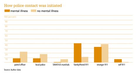 Mental Illness Affects Police Fatal Shootings Contexts