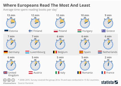 Chart Where Europeans Read The Most And Least Statista