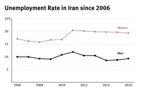 “it’s A Men’s Club” Discrimination Against Women In Iran’s Job Market Hrw
