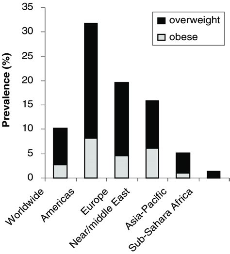 Prevalence Of Overweight And Obesity Among School Age Children In
