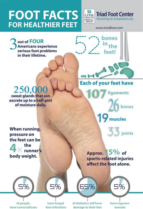 Educational Infographics About Foot And Ankle Health By Triad Foot